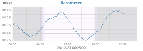 daybarometer