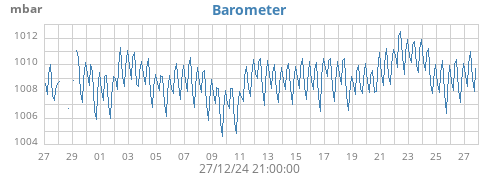 monthbarometer