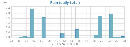 monthrain