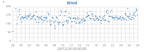 monthwinddir