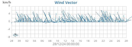 monthwindvec