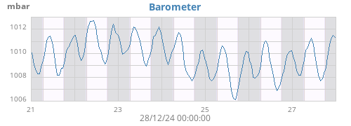 weekbarometer