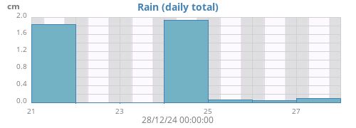 weekrain