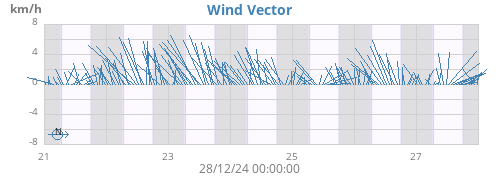 weekwindvec