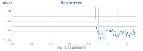 yearbarometer