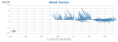 yearwindvec